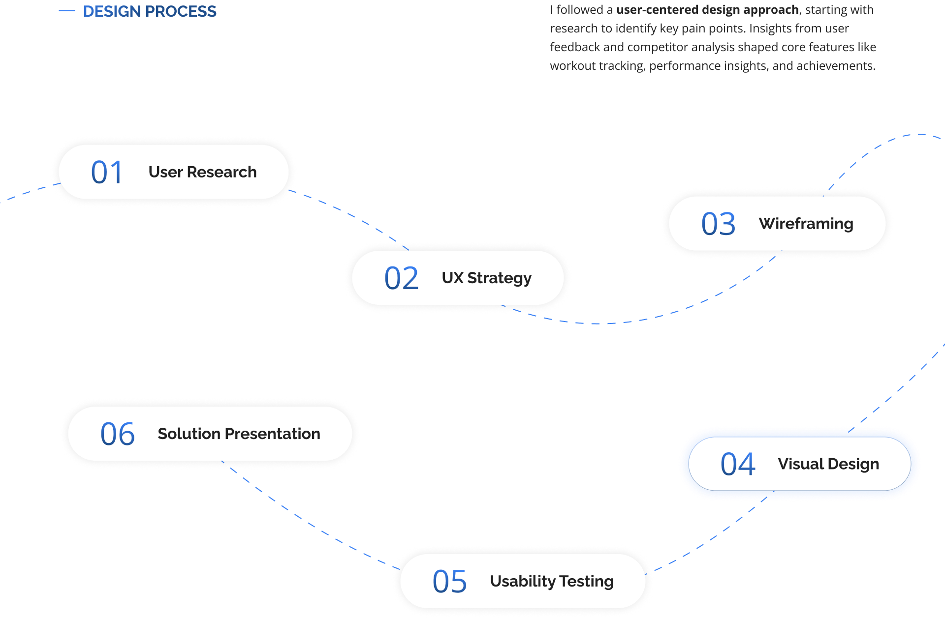 FitSync design process: a six-step flow from user research, UX strategy, and wireframing to visual design, usability testing, and solution presentation.